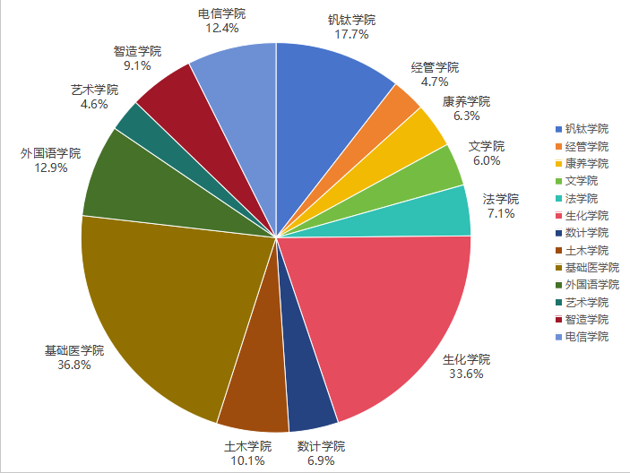 各二级学院录取率